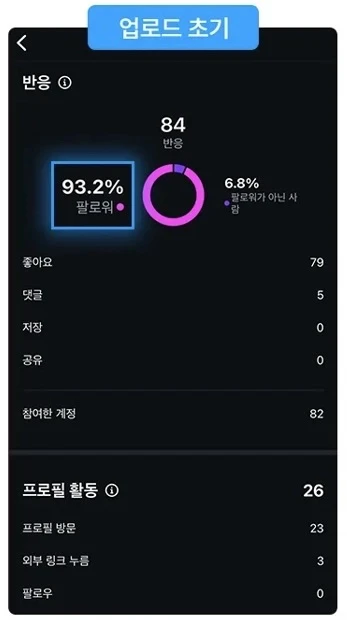 업로드 초기 인스타 인사이트 — 반응 84, 대부분 내 팔로워(93.2%)