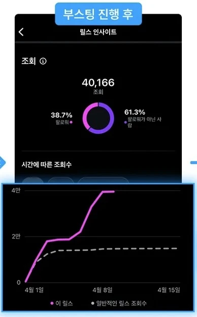 부스팅 진행 후 인스타 인사이트 — 조회 40,166, 비팔로워 61.3%