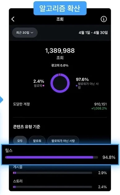 알고리즘 확산 인스타 인사이트 — 조회 1,389,988, 도달 +1,008%
